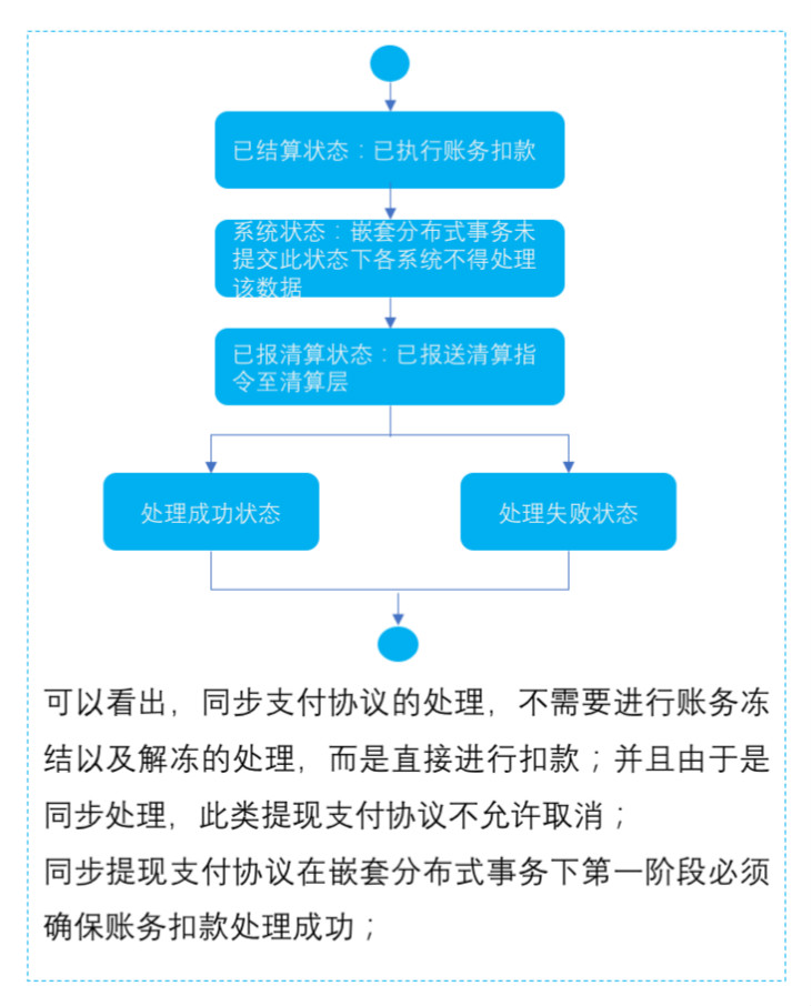 同步提现支付协议下的提现支付指令状态图