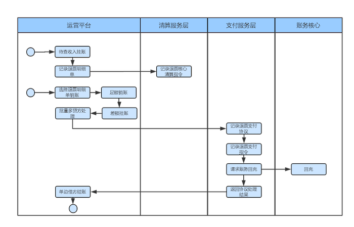 退票支付协议处理流程