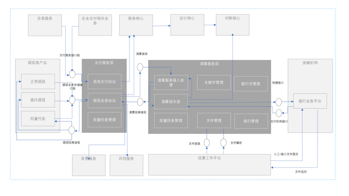 交易产品整体系统框架图