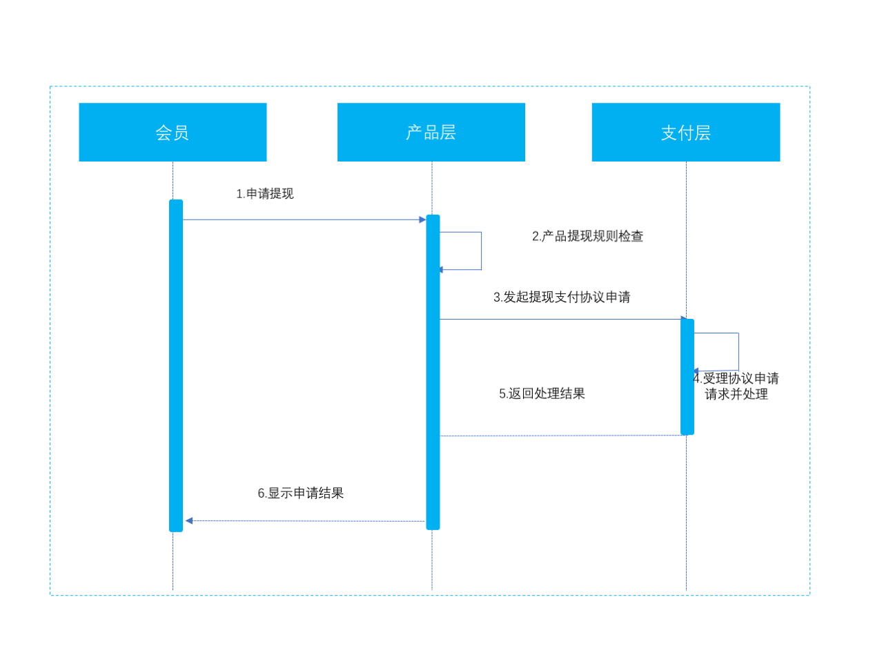 提现支付协议核心业务逻辑