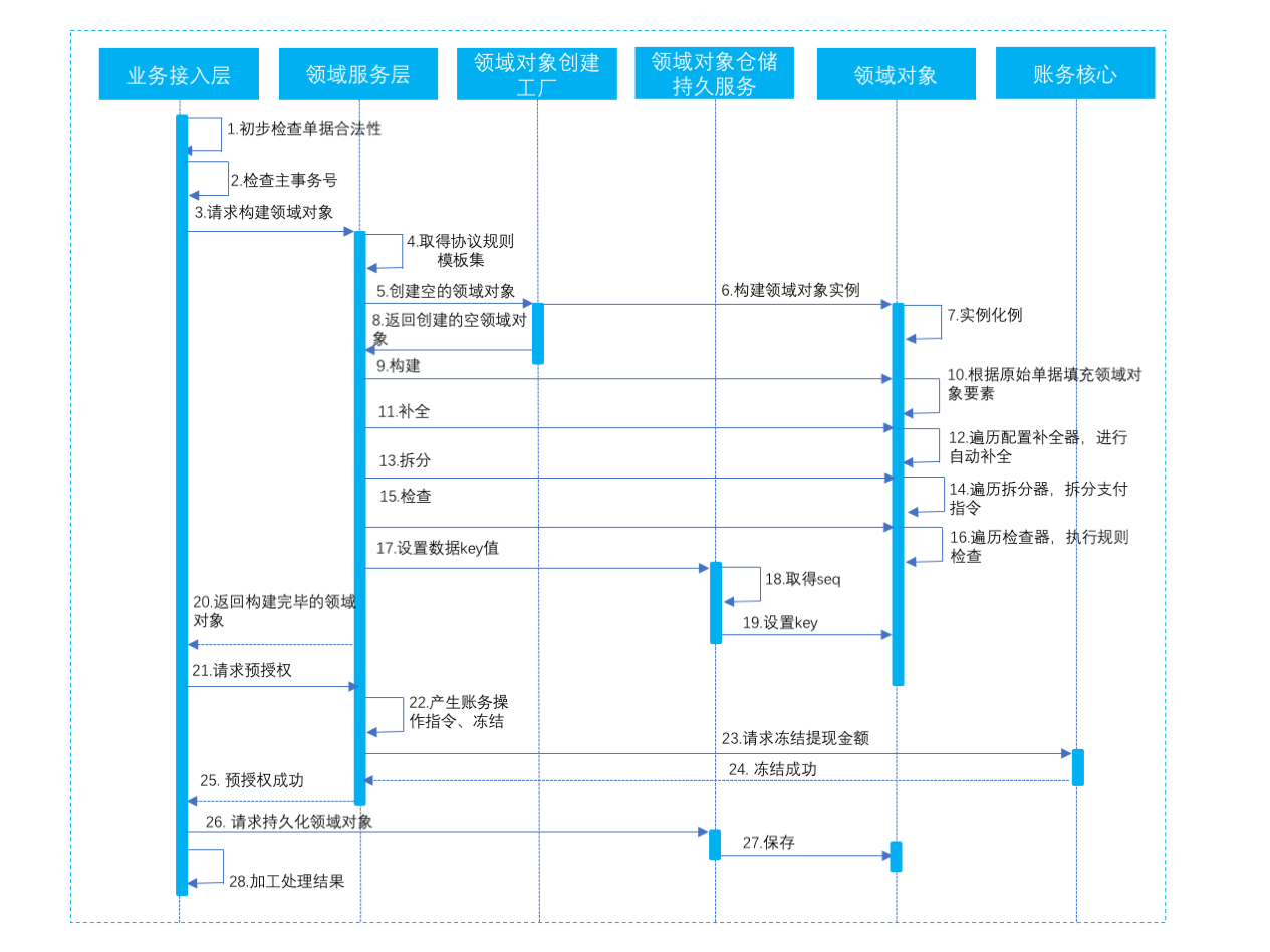 支付层内部处理的交互时序图