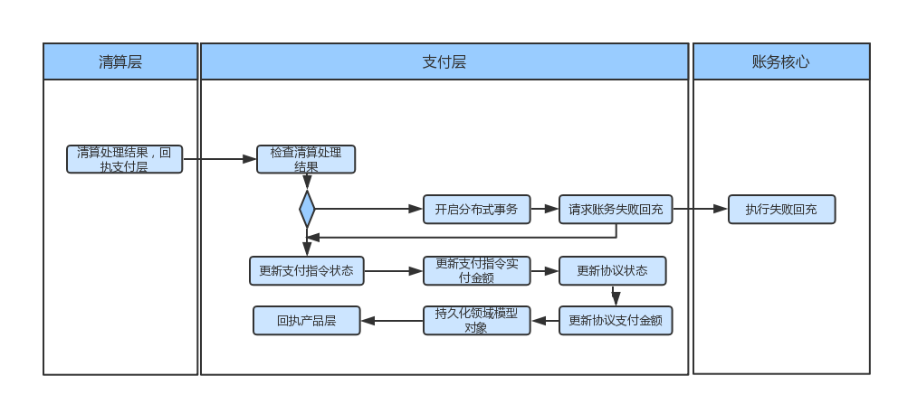 三节课学懂支付核心(中)| 支付学院-烽言