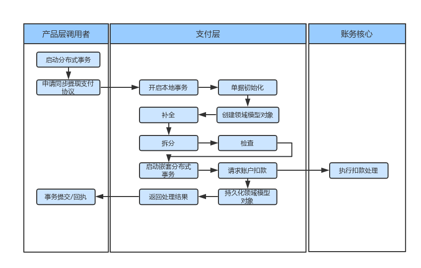 三节课学懂支付核心(中)| 支付学院-烽言