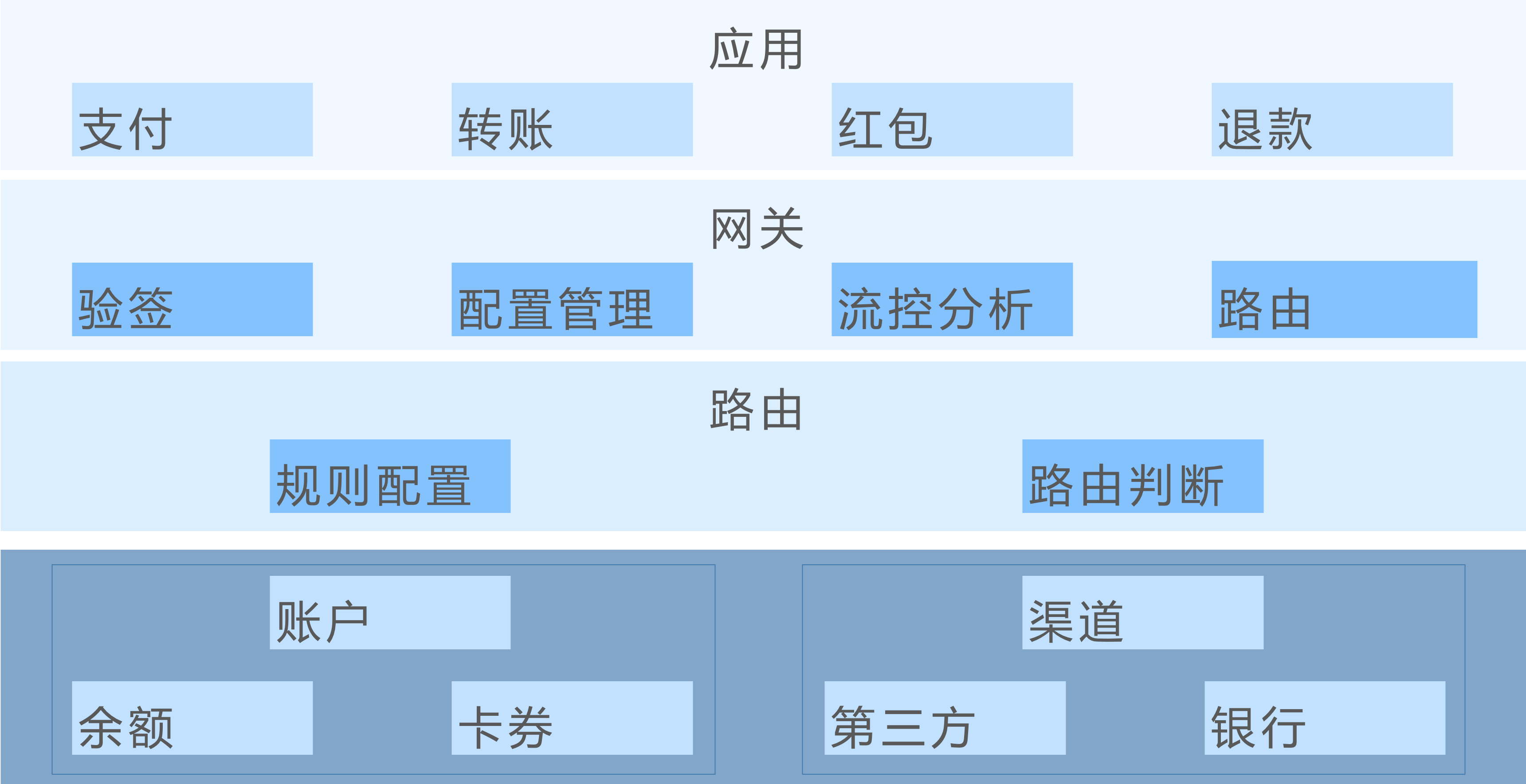 基础向:从 0 开始学习支付系统架构